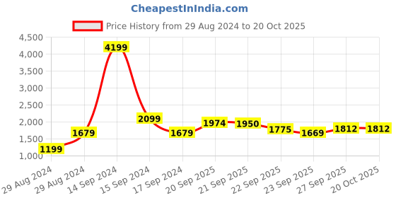 myntra.com Hydes N Hues Strappy Block Heels hydes n hues Price History Graph from 29 Aug 2024 to 18 Oct 2025
