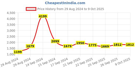 myntra.com Hydes N Hues Strappy Block Heels hydes n hues Price History Graph from 29 Aug 2024 to 9 Oct 2025