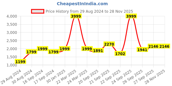 myntra.com Hydes N Hues Strappy Block Heels hydes n hues Price History Graph from 29 Aug 2024 to 25 Nov 2025