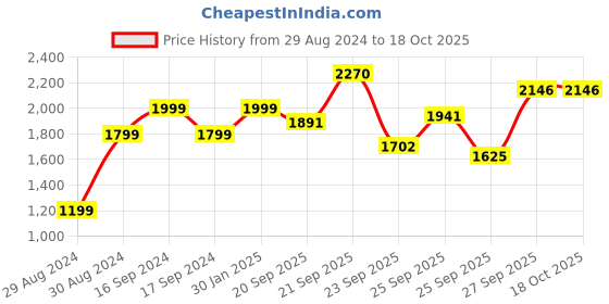 myntra.com Hydes N Hues Strappy Block Heels hydes n hues Price History Graph from 29 Aug 2024 to 18 Oct 2025