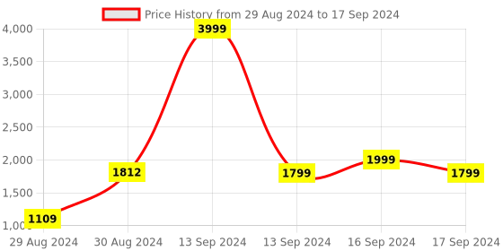 myntra.com Hydes N Hues Strappy Open Toe Block Heels With Backstrap hydes n hues Price History Graph from 29 Aug 2024 to 17 Sep 2024