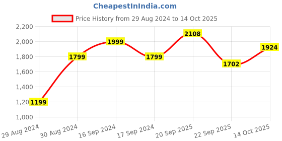 myntra.com Hydes N Hues Textured Block Heels hydes n hues Price History Graph from 29 Aug 2024 to 14 Oct 2025