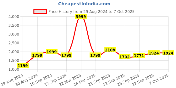 myntra.com Hydes N Hues Textured Block Heels hydes n hues Price History Graph from 29 Aug 2024 to 6 Oct 2025