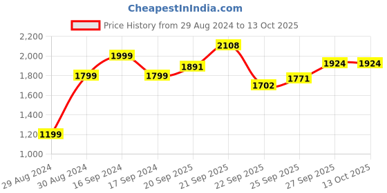myntra.com Hydes N Hues Textured Block Heels hydes n hues Price History Graph from 29 Aug 2024 to 13 Oct 2025