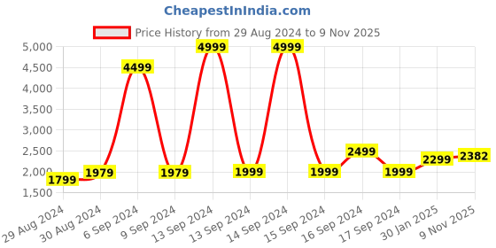 myntra.com Hydes N Hues Textured Flatform Heels hydes n hues Price History Graph from 29 Aug 2024 to 9 Nov 2025