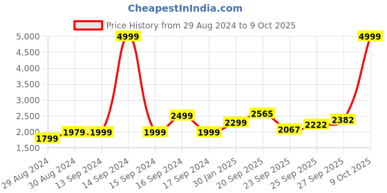 myntra.com Hydes N Hues Textured Flatform Heels hydes n hues Price History Graph from 29 Aug 2024 to 9 Oct 2025