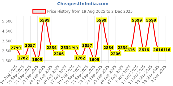 myntra.com Hydes N Hues Textured Wedge Heel Sandals hydes n hues Price History Graph from 19 Aug 2025 to 2 Dec 2025