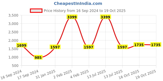 myntra.com Hydes N Hues White & Pink Printed Block Heels hydes n hues Price History Graph from 16 Sep 2024 to 19 Oct 2025