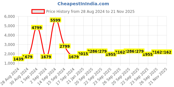 myntra.com Hydes N Hues White Party Block Heels hydes n hues Price History Graph from 28 Aug 2024 to 20 Nov 2025