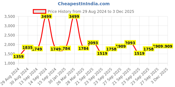 myntra.com Hydes N Hues Women Black Block Heels hydes n hues Price History Graph from 29 Aug 2024 to 3 Dec 2025