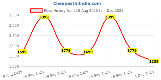 myntra.com Hydes N Hues Women Embellished Open Toe Flats with Buckles hydes n hues Price History Graph from 19 Aug 2025 to 4 Dec 2025