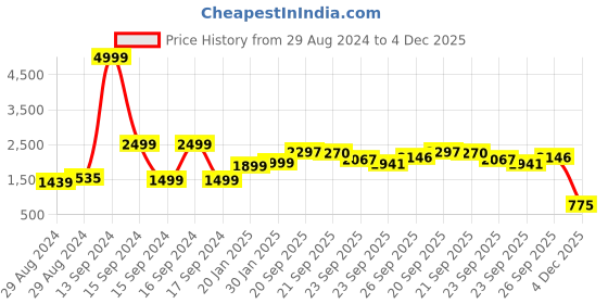 myntra.com Hydes N Hues Women Green & Beige Colourblocked Party Block Heels with Buckles hydes n hues Price History Graph from 29 Aug 2024 to 4 Dec 2025