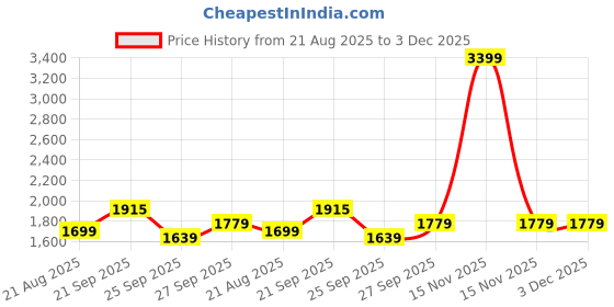 myntra.com Hydes N Hues Women Open Toe Flats with Buckles hydes n hues Price History Graph from 21 Aug 2025 to 3 Dec 2025