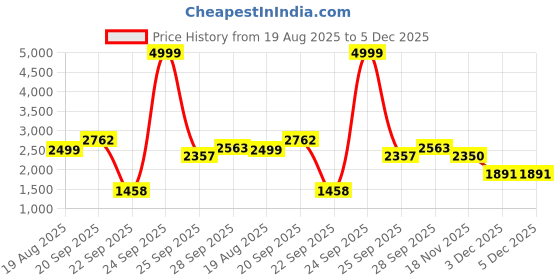 myntra.com Hydes N Hues Women Open Toe Kitten Heel Sandals hydes n hues Price History Graph from 19 Aug 2025 to 5 Dec 2025