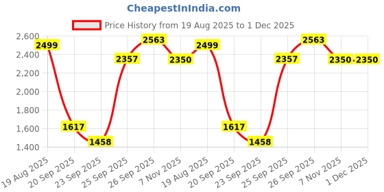 myntra.com Hydes N Hues Women Open Toe Metallic Kitten Heel Sandals hydes n hues Price History Graph from 19 Aug 2025 to 1 Dec 2025