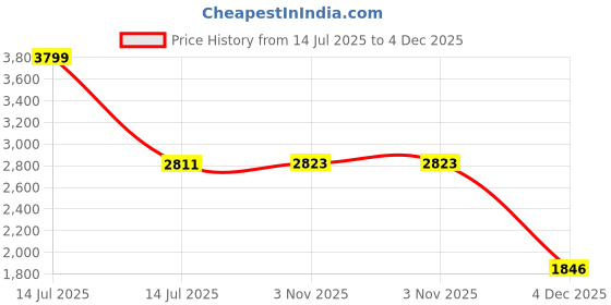 myntra.com Hydes N Hues Women Textured Mid-Top Block-Heeled Regular Boots hydes n hues Price History Graph from 14 Jul 2025 to 4 Dec 2025