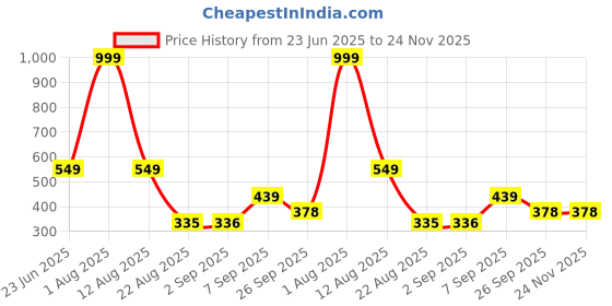 myntra.com Hygear Flames Men Sliders Flip Flops hygear Price History Graph from 23 Jun 2025 to 23 Nov 2025