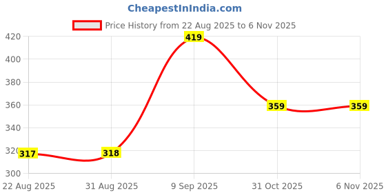 myntra.com Hygear Infinity Men Self Design Sliders hygear Price History Graph from 22 Aug 2025 to 1 Nov 2025