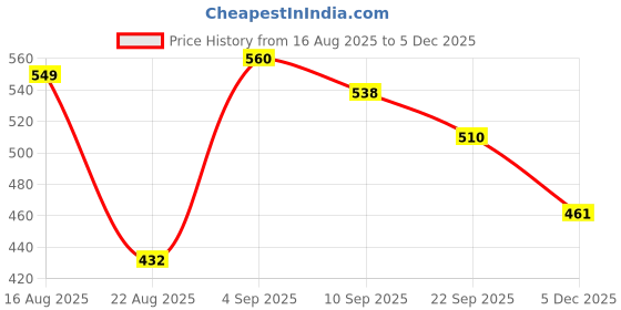 myntra.com Hygear Kids Self Design Croslite Clogs hygear Price History Graph from 16 Aug 2025 to 5 Dec 2025
