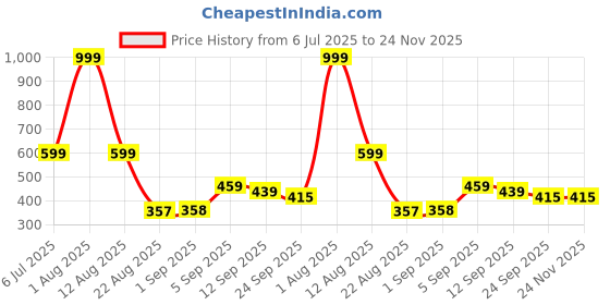 myntra.com Hygear Men Casual Sliders hygear Price History Graph from 6 Jul 2025 to 23 Nov 2025
