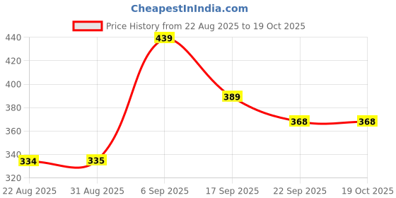 myntra.com Hygear Men Casual Sliders hygear Price History Graph from 22 Aug 2025 to 17 Oct 2025