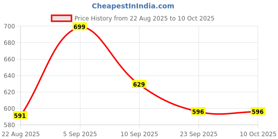 myntra.com Hygear Men Clogs hygear Price History Graph from 22 Aug 2025 to 10 Oct 2025