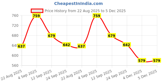 myntra.com Hygear Men Clogs hygear Price History Graph from 22 Aug 2025 to 4 Dec 2025