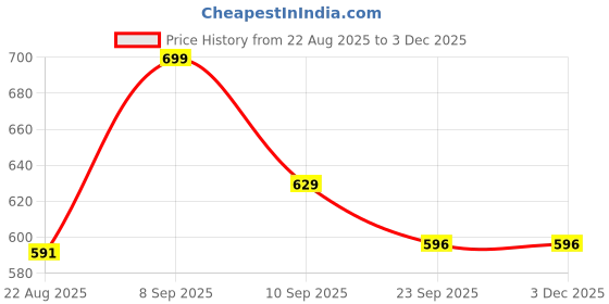 myntra.com Hygear Men Clogs With Charms hygear Price History Graph from 22 Aug 2025 to 2 Dec 2025