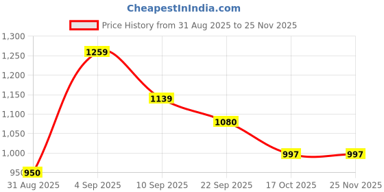 myntra.com Hygear Men Colourblocked Orthotic Friendly Sneakers hygear Price History Graph from 31 Aug 2025 to 24 Nov 2025
