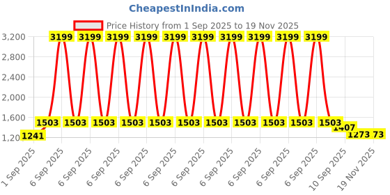 myntra.com Hygear Men Colourblocked Orthotic Friendly Sneakers hygear Price History Graph from 1 Sep 2025 to 18 Nov 2025