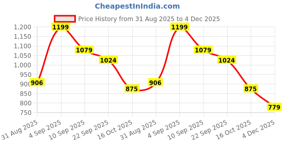 myntra.com Hygear Men Colourblocked PU Sneakers hygear Price History Graph from 31 Aug 2025 to 4 Dec 2025