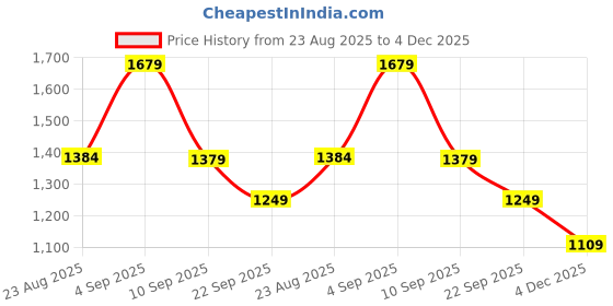 myntra.com Hygear Men Colourblocked Sneakers hygear Price History Graph from 23 Aug 2025 to 4 Dec 2025