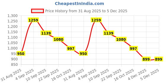 myntra.com Hygear Men Colourblocked Sneakers hygear Price History Graph from 31 Aug 2025 to 5 Dec 2025
