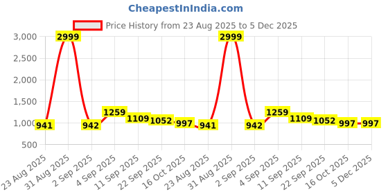 myntra.com Hygear Men Perforations PU Sneakers hygear Price History Graph from 23 Aug 2025 to 4 Dec 2025