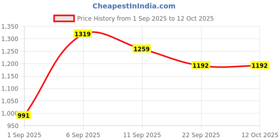 myntra.com Hygear Men Perforations Sneakers hygear Price History Graph from 1 Sep 2025 to 12 Oct 2025