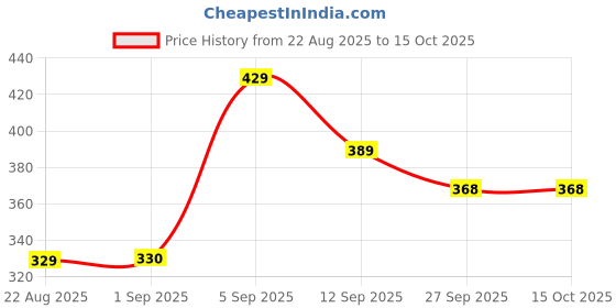 myntra.com Hygear Men Printed Sliders hygear Price History Graph from 22 Aug 2025 to 15 Oct 2025