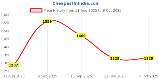 myntra.com Hygear Men Printed Sneakers hygear Price History Graph from 31 Aug 2025 to 4 Oct 2025