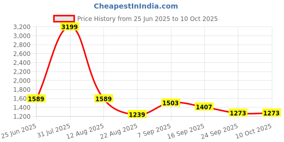 myntra.com Hygear Men Round Toe Running Spots Shoes hygear Price History Graph from 25 Jun 2025 to 10 Oct 2025
