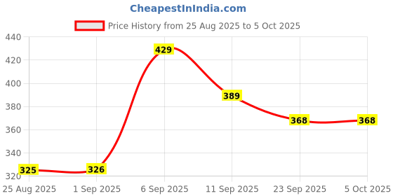 myntra.com Hygear Men Self Design Clogs hygear Price History Graph from 25 Aug 2025 to 5 Oct 2025