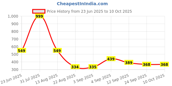 myntra.com Hygear Men Self Design Open Toe Sliders hygear Price History Graph from 23 Jun 2025 to 9 Oct 2025