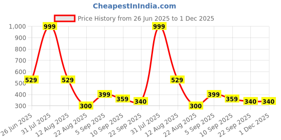 myntra.com Hygear Men Self Design Sliders hygear Price History Graph from 26 Jun 2025 to 30 Nov 2025