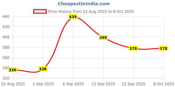myntra.com Hygear Men Self Design Sliders hygear Price History Graph from 22 Aug 2025 to 8 Oct 2025