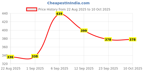 myntra.com Hygear Men Self Design Sliders hygear Price History Graph from 22 Aug 2025 to 10 Oct 2025