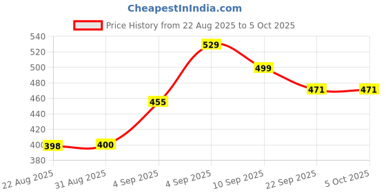 myntra.com Hygear Men Self Design Sliders hygear Price History Graph from 22 Aug 2025 to 5 Oct 2025