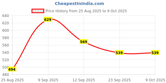 myntra.com Hygear Men Self Design Sliders hygear Price History Graph from 25 Aug 2025 to 8 Oct 2025