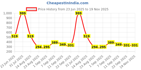 myntra.com Hygear Men Self Design Sliders Flip Flops hygear Price History Graph from 23 Jun 2025 to 19 Nov 2025