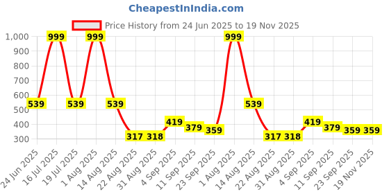 myntra.com Hygear Men Self Design Sliders Flip Flops hygear Price History Graph from 24 Jun 2025 to 19 Nov 2025