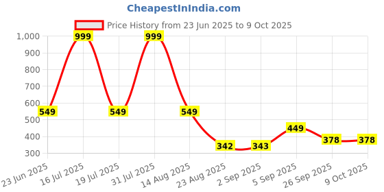 myntra.com Hygear Men Self Design Thong Flip-Flops hygear Price History Graph from 23 Jun 2025 to 9 Oct 2025