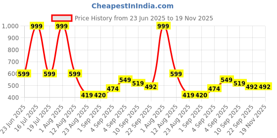 myntra.com Hygear Men Sliders hygear Price History Graph from 23 Jun 2025 to 18 Nov 2025