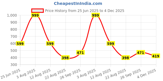 myntra.com Hygear Men Sliders hygear Price History Graph from 25 Jun 2025 to 4 Dec 2025